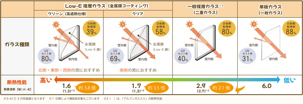断熱性能別ガラスの種類一覧