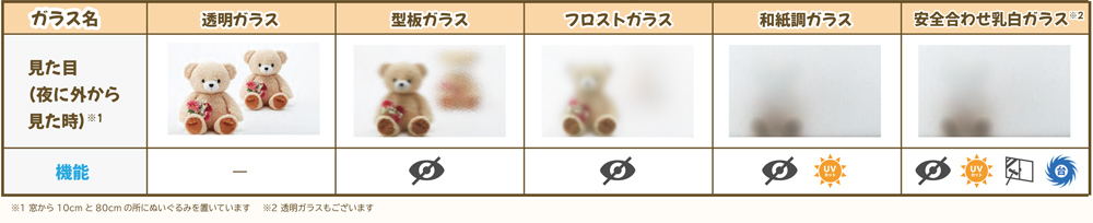 機能別ガラスの種類一覧