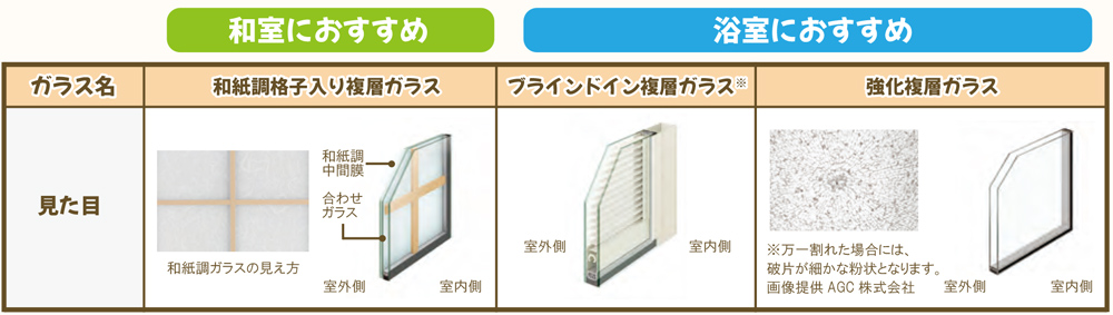 機能別ガラスの種類一覧