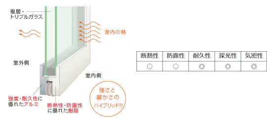 ハイブリッドサッシ